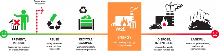 Waste management - ZEVO is more than an incinerator 